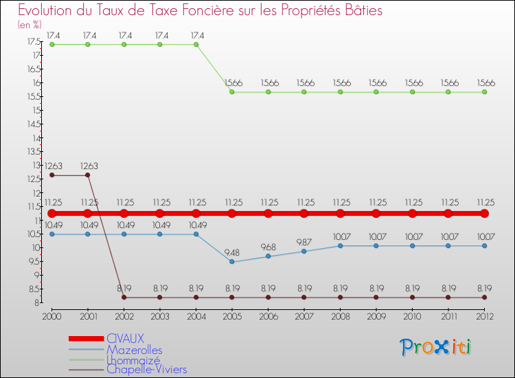 Evolution du taux de la taxe foncière sur le bati pour CIVAUX et les communes proches de 2000 à 2012 Comparaison des taux de taxe foncière sur le bati pour CIVAUX et les communes voisines de 2000 à 2012