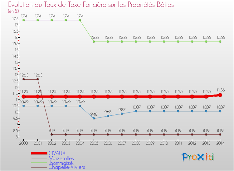 Evolution du taux de la taxe foncière sur le bati pour CIVAUX et les communes proches de 2000 à 2014 Comparaison des taux de taxe foncière sur le bati pour CIVAUX et les communes voisines de 2000 à 2014