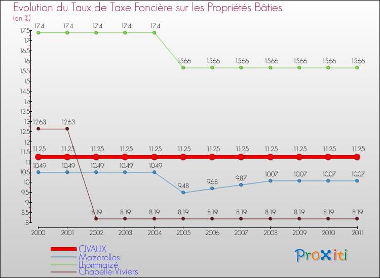 Evolution du taux de la taxe foncière sur le bati pour CIVAUX et les communes proches Comparaison des taux de taxe foncière sur le bati pour CIVAUX et les communes voisines