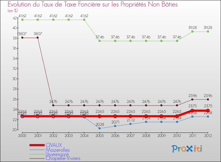 Evolution du taux de la taxe foncière sur les immeubles et terrains non batis pour CIVAUX et les communes proches de 2000 à 2012 Comparaison des taux de la taxe foncière sur les immeubles et terrains non batis pour CIVAUX et les communes voisines de 2000 à 2012