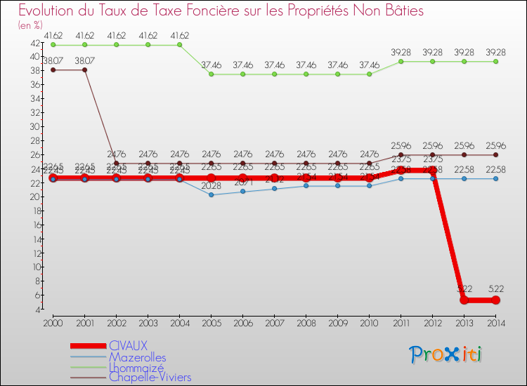 Evolution du taux de la taxe foncière sur les immeubles et terrains non batis pour CIVAUX et les communes proches de 2000 à 2014 Comparaison des taux de la taxe foncière sur les immeubles et terrains non batis pour CIVAUX et les communes voisines de 2000 à 2014