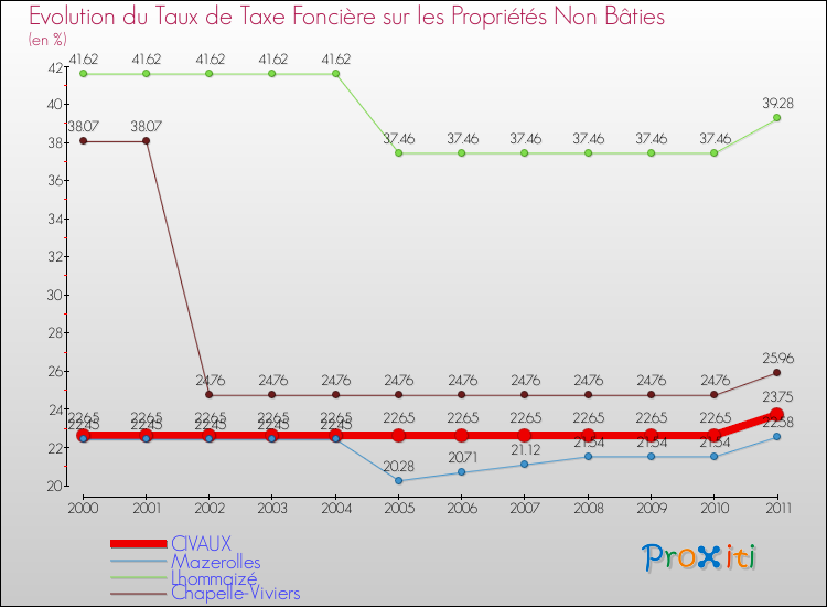 Evolution du taux de la taxe foncière sur les immeubles et terrains non batis pour CIVAUX et les communes proches Comparaison des taux de la taxe foncière sur les immeubles et terrains non batis pour CIVAUX et les communes voisines