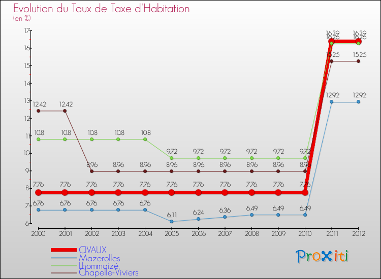 Evolution du taux de la taxe d'habitation pour CIVAUX et les communes proches Comparaison des taux de la taxe d'habitation pour CIVAUX et les communes voisines