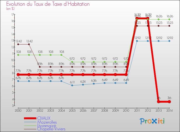Evolution du taux de la taxe d'habitation pour CIVAUX et les communes proches de 2000 à 2014 Comparaison des taux de la taxe d'habitation pour CIVAUX et les communes voisines de 2000 à 2014