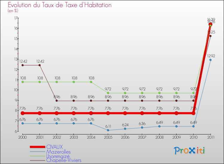 Evolution du taux de la taxe d'habitation pour CIVAUX et les communes proches Comparaison des taux de la taxe d'habitation pour CIVAUX et les communes voisines