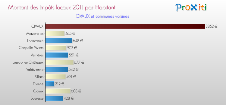Montant des impôts locaux par Habitant pour CIVAUX et les communes proches Comparaison des impôts locaux par habitant pour CIVAUX et les communes voisines
