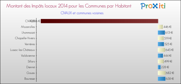 Montant des impôts locaux par Habitant pour CIVAUX et les communes proches en 2014 Comparaison des impôts locaux par habitant pour CIVAUX et les communes voisines en 2014