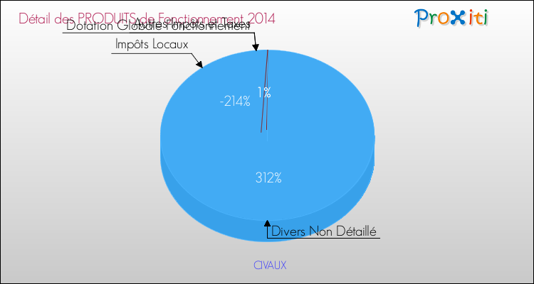 Décomposition du Budget de Fonctionnement 2014 de la commune de CIVAUX Budget de Fonctionnement 2014 pour la commune de CIVAUX