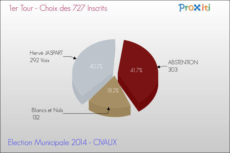 Résultats par rapport aux inscrits au 1er Tour des Elections Municipales 2014 de la commune de CIVAUX Elections Municipales 2014 - Résultats par rapport aux inscrits au 1er Tour pour la commune de CIVAUX