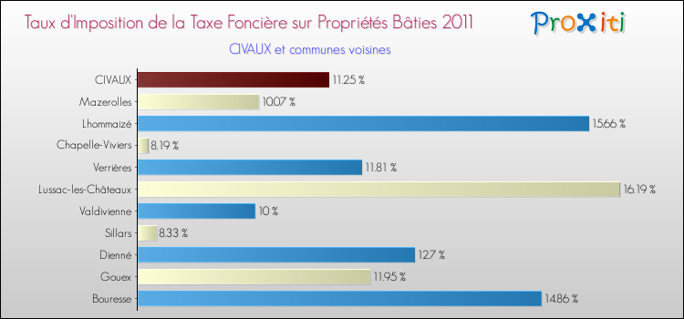 Taux d'imposition de la taxe foncière sur le bati 2011 pour CIVAUX et les communes proches Comparaison des taux d'imposition de la taxe foncière sur le bati 2011 pour CIVAUX et les communes voisines