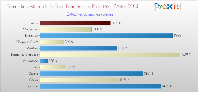 Taux d'imposition de la taxe foncière sur le bati 2014 pour CIVAUX et les communes proches Comparaison des taux d'imposition de la taxe foncière sur le bati 2014 pour CIVAUX et les communes voisines