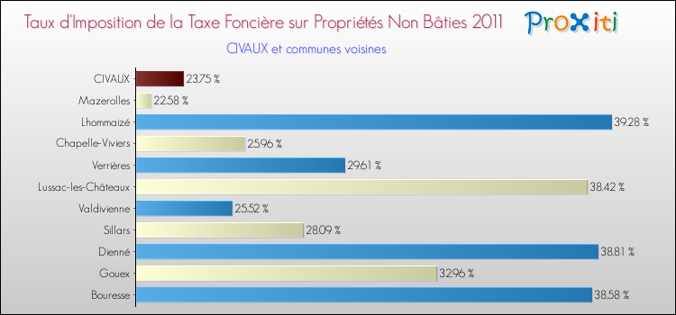 Taux d'imposition de la taxe foncière sur les immeubles et terrains non batis 2011 pour CIVAUX et les communes proches Comparaison des taux d'imposition de la taxe foncière sur les immeubles et terrains non batis 2011 pour CIVAUX et les communes voisines
