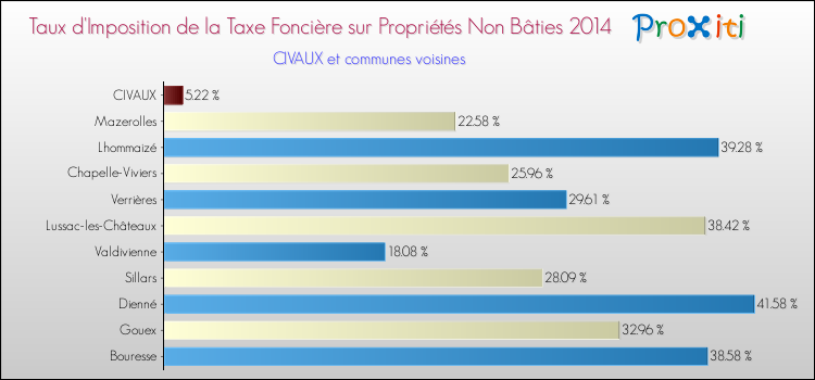 Taux d'imposition de la taxe foncière sur les immeubles et terrains non batis 2014 pour CIVAUX et les communes proches Comparaison des taux d'imposition de la taxe foncière sur les immeubles et terrains non batis 2014 pour CIVAUX et les communes voisines