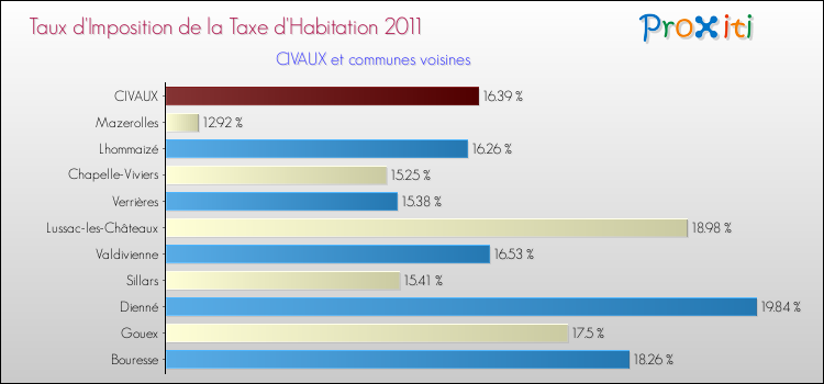 Taux d'imposition de la taxe d'habitation 2011 pour CIVAUX et les communes proches Comparaison des taux d'imposition de la taxe d'habitation 2011 pour CIVAUX et les communes voisines