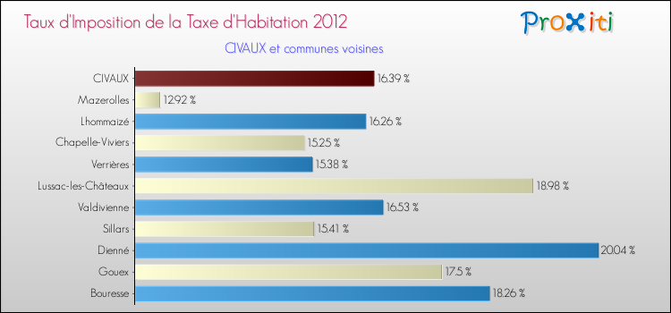 Taux d'imposition de la taxe d'habitation 2012 pour CIVAUX et les communes proches Comparaison des taux d'imposition de la taxe d'habitation 2012 pour CIVAUX et les communes voisines