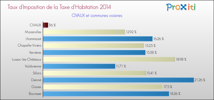 Taux d'imposition de la taxe d'habitation 2014 pour CIVAUX et les communes proches Comparaison des taux d'imposition de la taxe d'habitation 2014 pour CIVAUX et les communes voisines