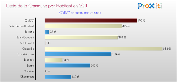 Dette par habitant de la commune en 2011 pour CIVRAY et les communes proches Comparaison de la dette par habitant de la commune en 2011 pour CIVRAY et les communes voisines