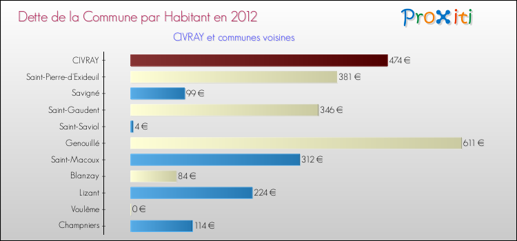 Dette par habitant de la commune en 2012 pour CIVRAY et les communes proches Comparaison de la dette par habitant de la commune en 2012 pour CIVRAY et les communes voisines