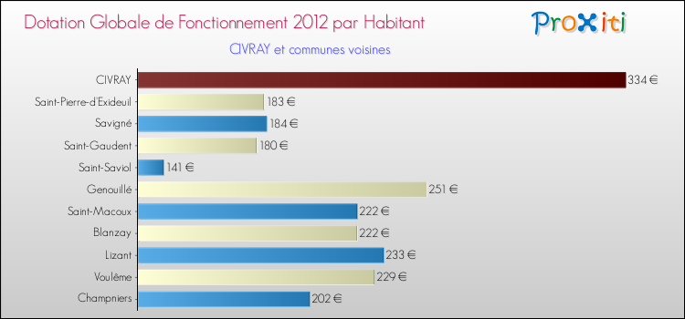 Montant des dotations globales de fonctionnement DGF par Habitant pour CIVRAY et les communes proches Comparaison des des dotations globales de fonctionnement DGF par habitant pour CIVRAY et les communes voisines