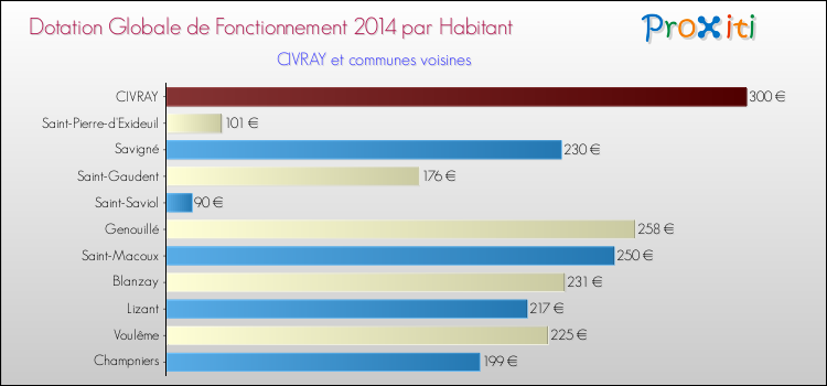 Montant des dotations globales de fonctionnement DGF par Habitant pour CIVRAY et les communes proches en 2014. Comparaison des des dotations globales de fonctionnement DGF par habitant pour CIVRAY et les communes voisines en 2014.