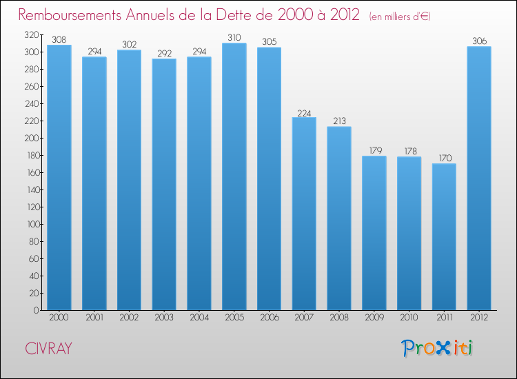 Evolution de l'annuité de la dette pour la commune de CIVRAY de 2000 à 2012 Annuités de la dette pour CIVRAY de 2000 à 2012