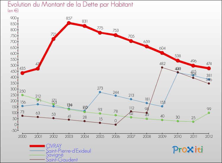 Evolution de la dette par habitant pour la commune de CIVRAY et les communes proches de 2000 à 2012 Comparaison de la dette par habitant pour CIVRAY et les communes voisines de 2000 à 2012