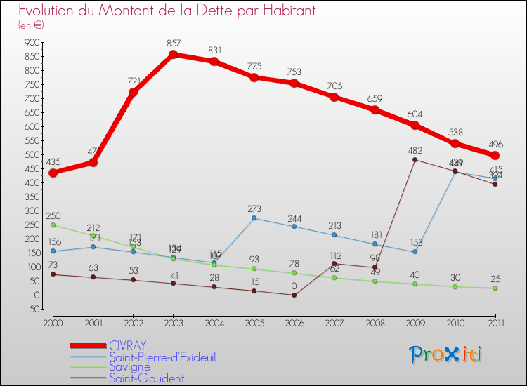 Evolution de la dette par habitant pour la commune de CIVRAY et les communes proches Comparaison de la dette par habitant pour CIVRAY et les communes voisines