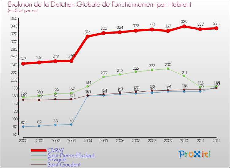 Evolution et montant de la dotation globale de fonctionnement par Habitant pour CIVRAY et les communes proches Comparaison des dotations globales de fonctionnement par habitant pour CIVRAY et les communes voisines