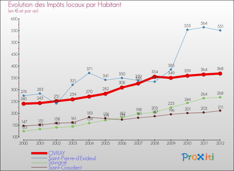 Evolution et montant des impôts locaux par Habitant pour CIVRAY et les communes proches Comparaison des impôts locaux par habitant pour CIVRAY et les communes voisines