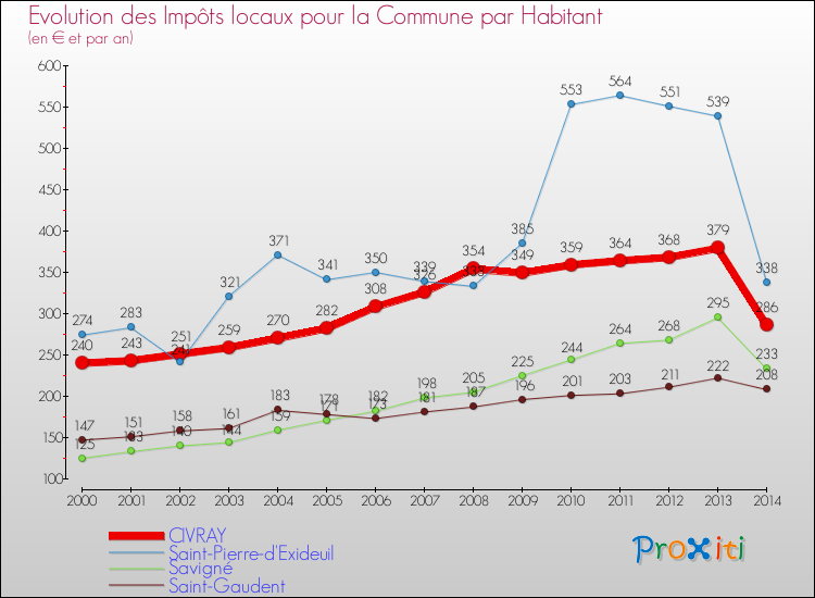 Evolution et montant des impôts locaux par Habitant pour CIVRAY et les communes proches de 2000 à 2014 Comparaison des impôts locaux par habitant pour CIVRAY et les communes voisines de 2000 à 2014