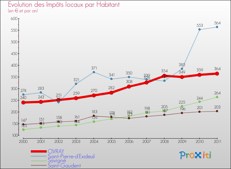 Evolution et montant des impôts locaux par Habitant pour CIVRAY et les communes proches Comparaison des impôts locaux par habitant pour CIVRAY et les communes voisines