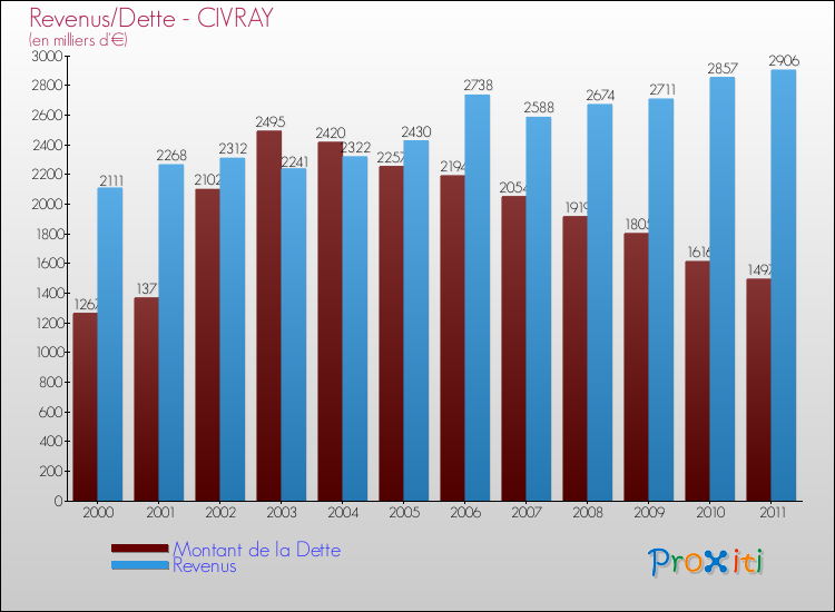 Evolution comparée de la dette et des revenus pour la commune de CIVRAY de 2000 à 2011 Comparaison de la dette et des revenus pour CIVRAY de 2000 à 2011