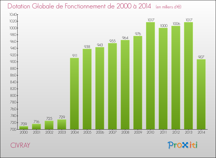 Evolution du montant de la Dotation Globale de Fonctionnement pour la commune de CIVRAY de 2000 à 2014 Evolution du montant de la Dotation Globale de Fonctionnement pour CIVRAY de 2000 à 2014