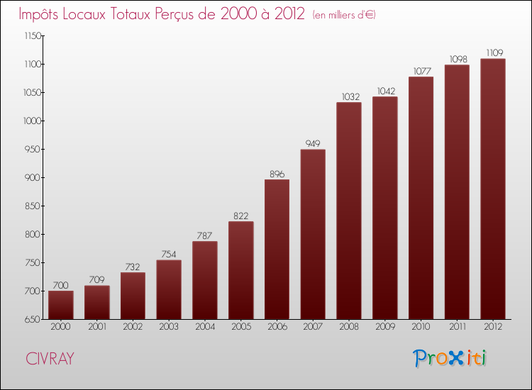 Evolution des Impôts Locaux pour la commune de CIVRAY de 2000 à 2012 Evolution des Impôts Locaux pour CIVRAY de 2000 à 2012