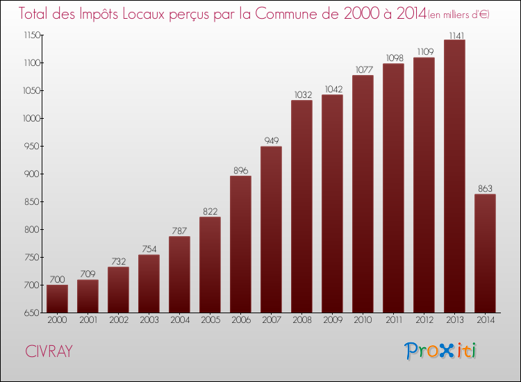 Evolution des Impôts Locaux pour la commune de CIVRAY de 2000 à 2014 Evolution des Impôts Locaux pour CIVRAY de 2000 à 2014