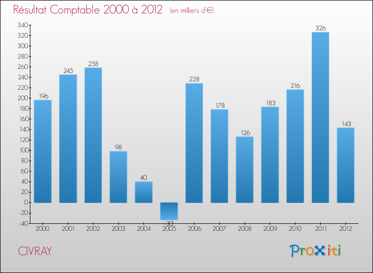 Evolution du résultat comptable pour la commune de CIVRAY de 2000 à 2012 Evolution du résultat comptable pour CIVRAY de 2000 à 2012