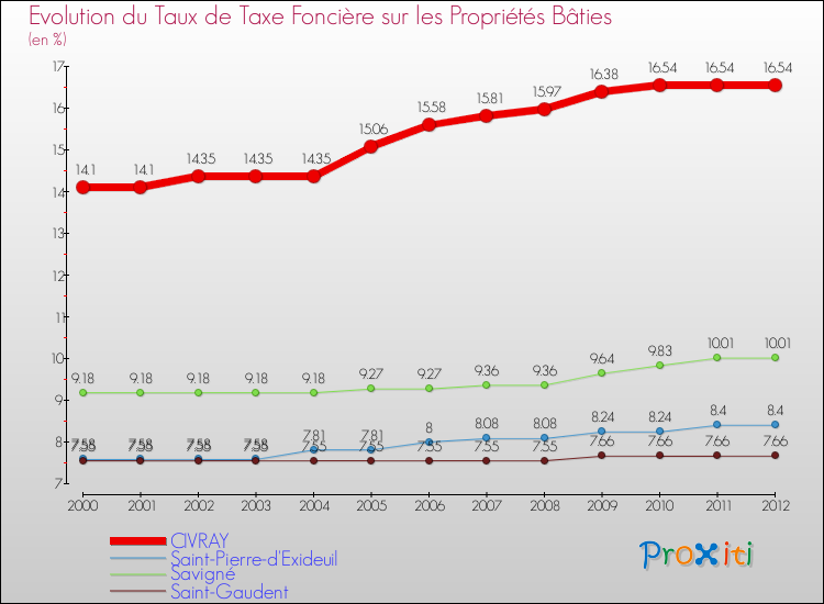 Evolution du taux de la taxe foncière sur le bati pour CIVRAY et les communes proches de 2000 à 2012 Comparaison des taux de taxe foncière sur le bati pour CIVRAY et les communes voisines de 2000 à 2012
