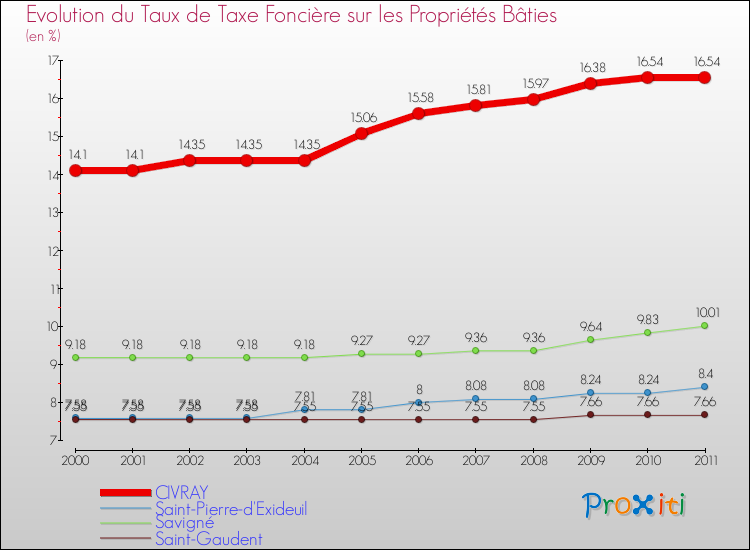 Evolution du taux de la taxe foncière sur le bati pour CIVRAY et les communes proches Comparaison des taux de taxe foncière sur le bati pour CIVRAY et les communes voisines