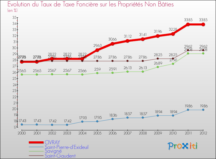 Evolution du taux de la taxe foncière sur les immeubles et terrains non batis pour CIVRAY et les communes proches de 2000 à 2012 Comparaison des taux de la taxe foncière sur les immeubles et terrains non batis pour CIVRAY et les communes voisines de 2000 à 2012