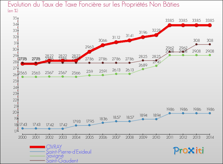Evolution du taux de la taxe foncière sur les immeubles et terrains non batis pour CIVRAY et les communes proches de 2000 à 2014 Comparaison des taux de la taxe foncière sur les immeubles et terrains non batis pour CIVRAY et les communes voisines de 2000 à 2014