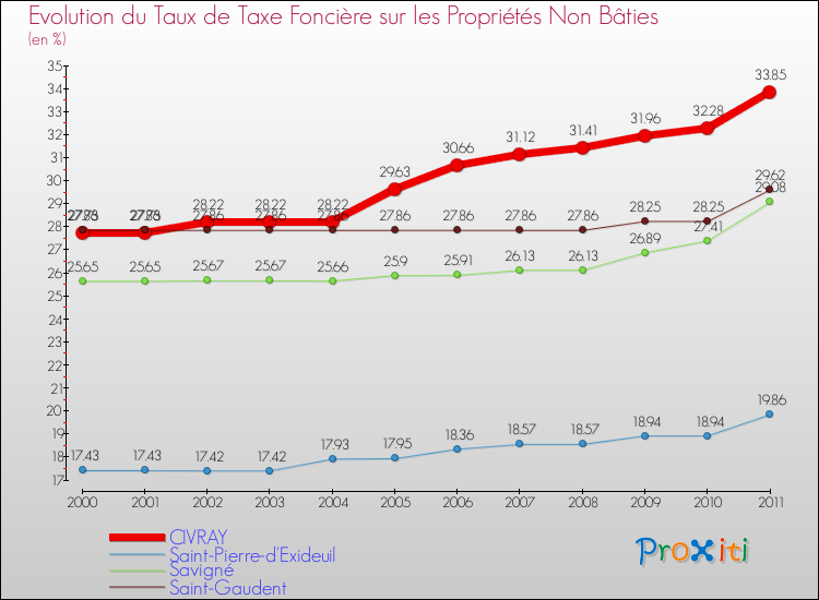 Evolution du taux de la taxe foncière sur les immeubles et terrains non batis pour CIVRAY et les communes proches Comparaison des taux de la taxe foncière sur les immeubles et terrains non batis pour CIVRAY et les communes voisines
