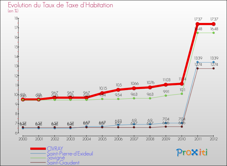 Evolution du taux de la taxe d'habitation pour CIVRAY et les communes proches Comparaison des taux de la taxe d'habitation pour CIVRAY et les communes voisines
