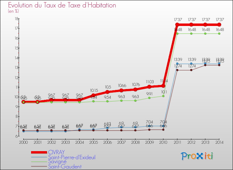 Evolution du taux de la taxe d'habitation pour CIVRAY et les communes proches de 2000 à 2014 Comparaison des taux de la taxe d'habitation pour CIVRAY et les communes voisines de 2000 à 2014