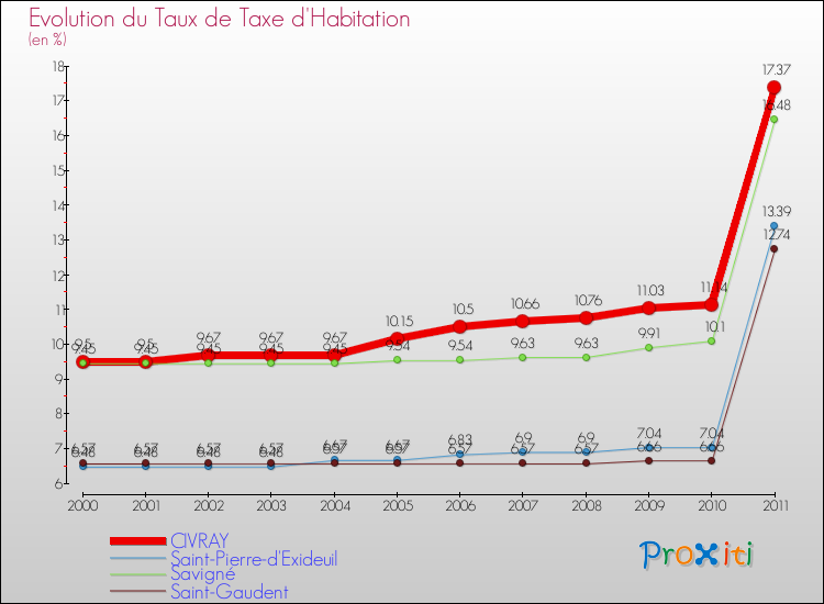 Evolution du taux de la taxe d'habitation pour CIVRAY et les communes proches Comparaison des taux de la taxe d'habitation pour CIVRAY et les communes voisines