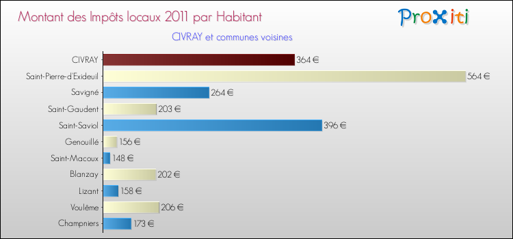 Montant des impôts locaux par Habitant pour CIVRAY et les communes proches Comparaison des impôts locaux par habitant pour CIVRAY et les communes voisines