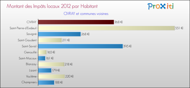Montant des impôts locaux par Habitant pour CIVRAY et les communes proches Comparaison des impôts locaux par habitant pour CIVRAY et les communes voisines