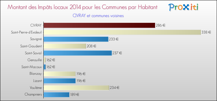 Montant des impôts locaux par Habitant pour CIVRAY et les communes proches en 2014 Comparaison des impôts locaux par habitant pour CIVRAY et les communes voisines en 2014