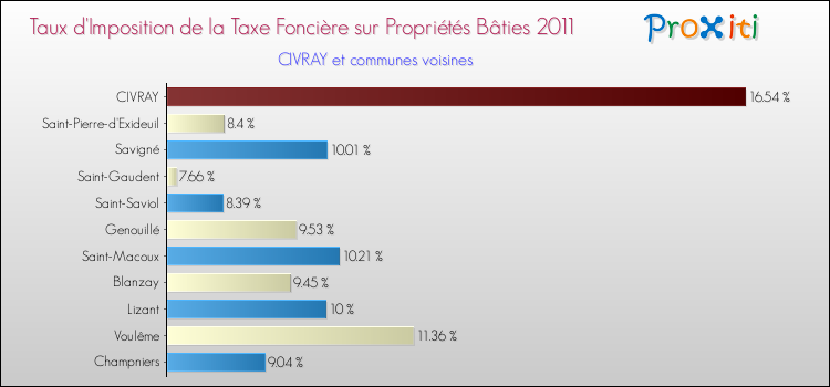 Taux d'imposition de la taxe foncière sur le bati 2011 pour CIVRAY et les communes proches Comparaison des taux d'imposition de la taxe foncière sur le bati 2011 pour CIVRAY et les communes voisines