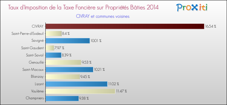 Taux d'imposition de la taxe foncière sur le bati 2014 pour CIVRAY et les communes proches Comparaison des taux d'imposition de la taxe foncière sur le bati 2014 pour CIVRAY et les communes voisines
