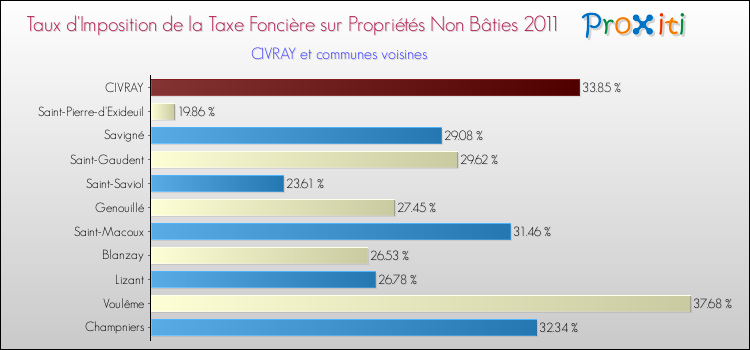 Taux d'imposition de la taxe foncière sur les immeubles et terrains non batis 2011 pour CIVRAY et les communes proches Comparaison des taux d'imposition de la taxe foncière sur les immeubles et terrains non batis 2011 pour CIVRAY et les communes voisines